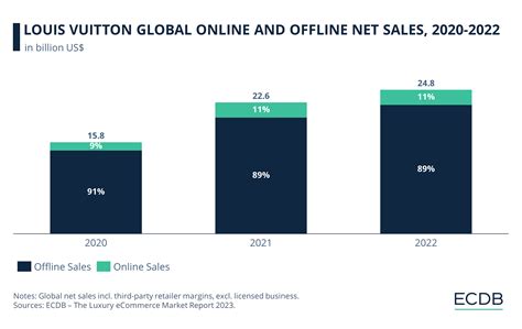 Louis Vuitton Analysis: Net Sales, Onlin